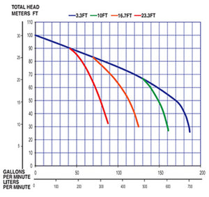 Multiquip QP2TH - Pump-Trash 2 Honda GX160 211GPM